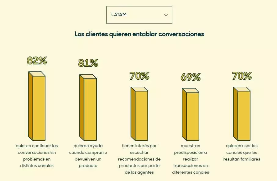 Qué esperan los clientes