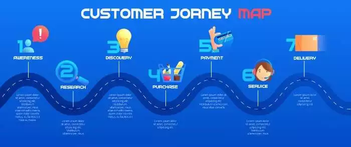 como es un customer journey